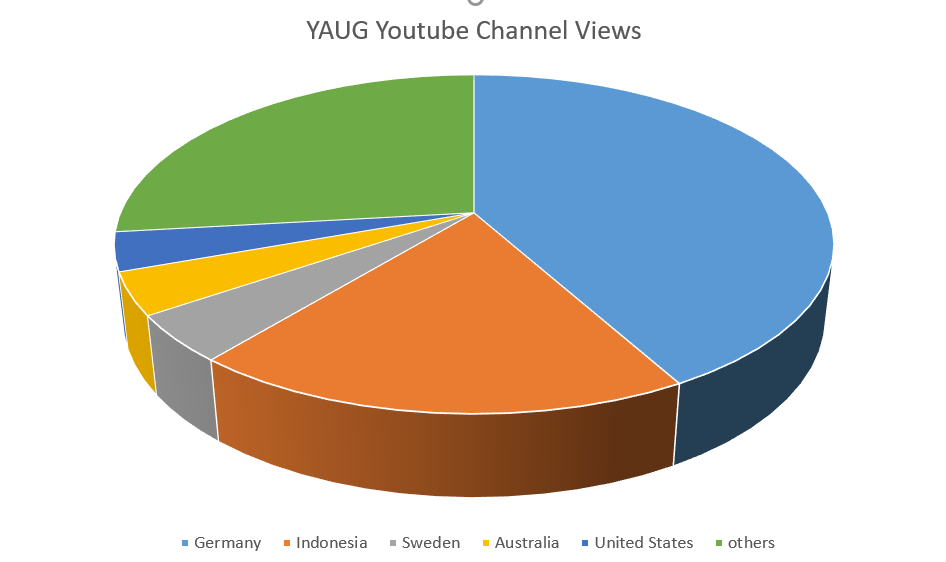 YAWL Channel Viewers